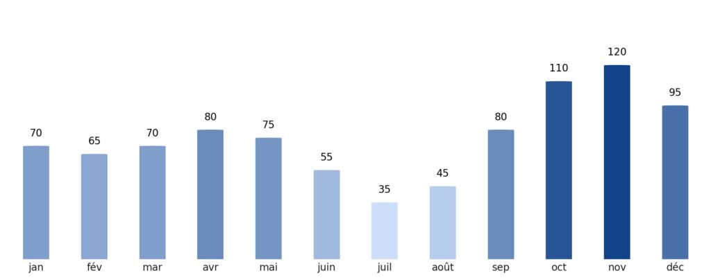 Pluviométrie mois par mois Italie
