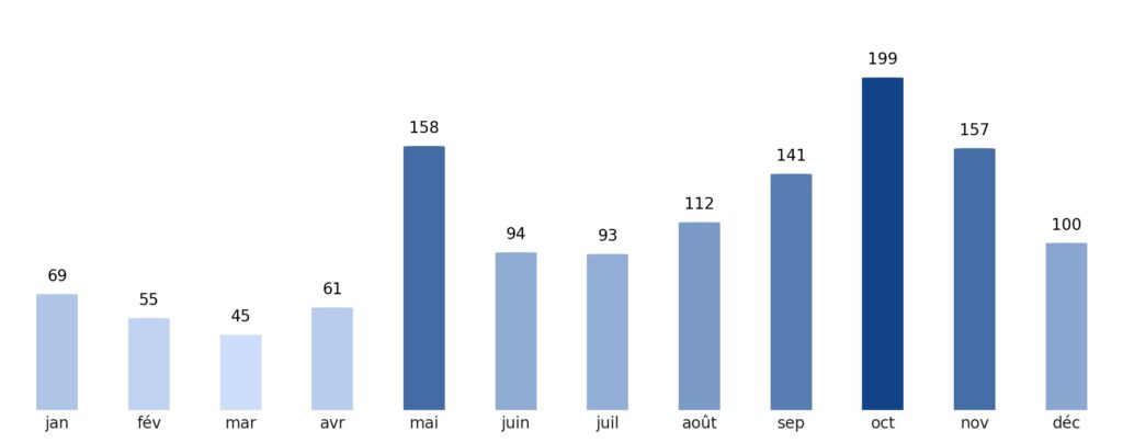 Pluviométrie mois par mois Jamaïque