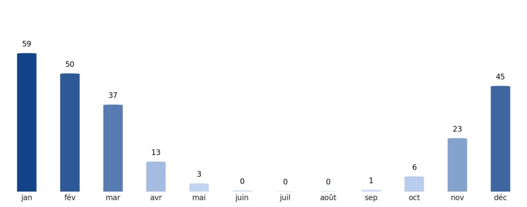 Pluviométrie mois par mois Jordanie