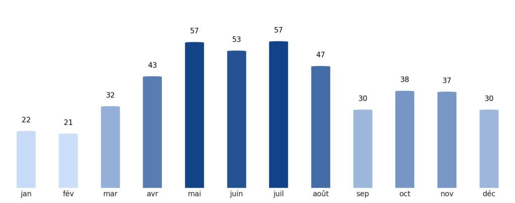 Pluviométrie mois par mois Kazakhstan