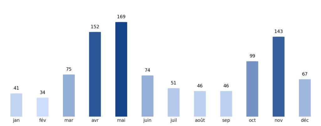 Pluviométrie mois par mois Kenya