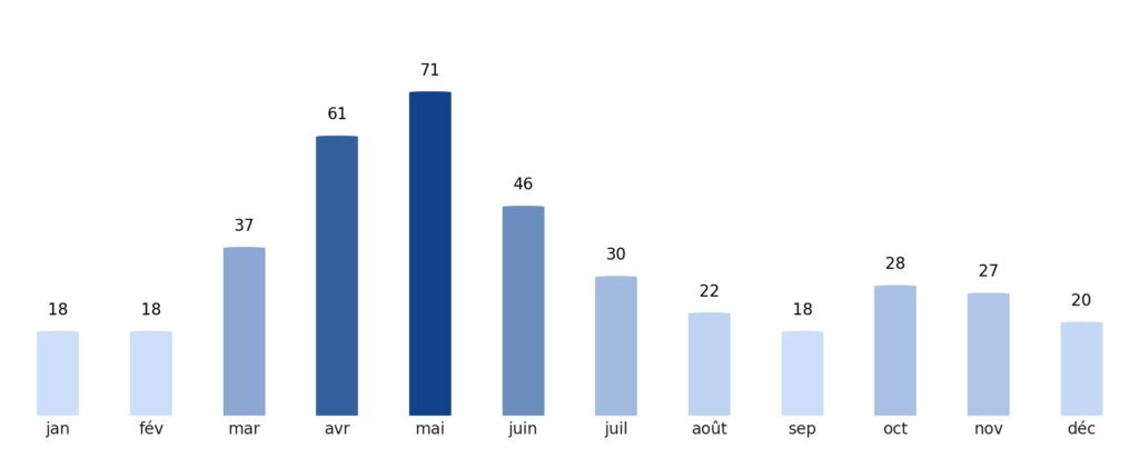 Pluviométrie mois par mois Kirghizistan