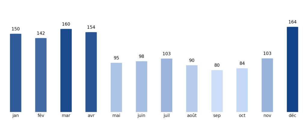 Pluviométrie mois par mois Kiribati