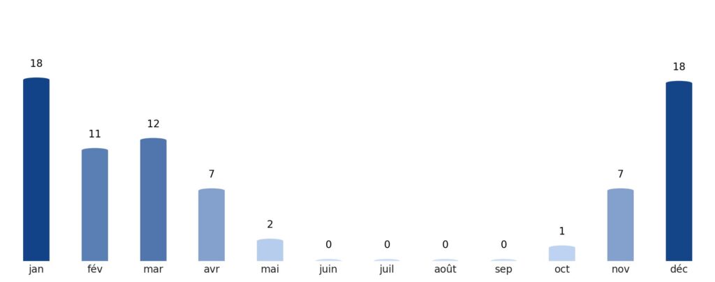 Pluviométrie mois par mois Koweït