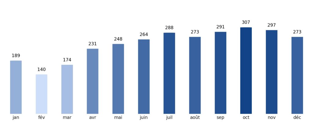 Pluviométrie mois par mois Îles Marshall