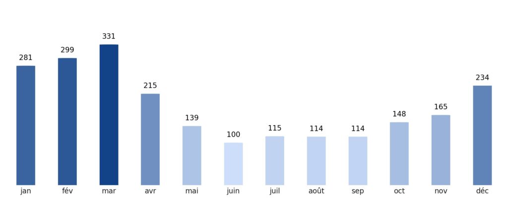 Pluviométrie mois par mois Îles Salomon