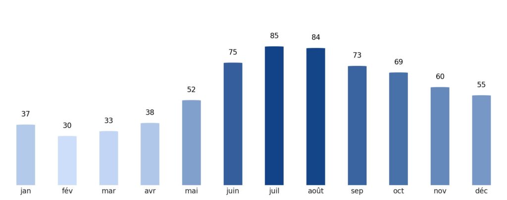 Pluviométrie mois par mois Lettonie