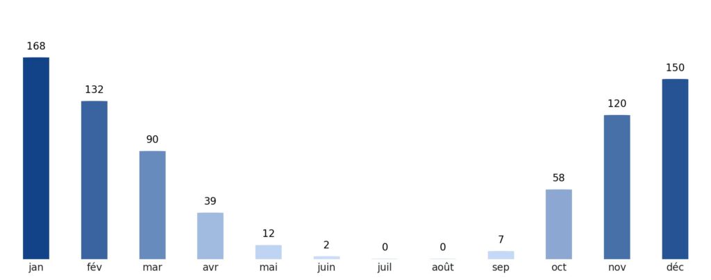 Pluviométrie mois par mois Liban