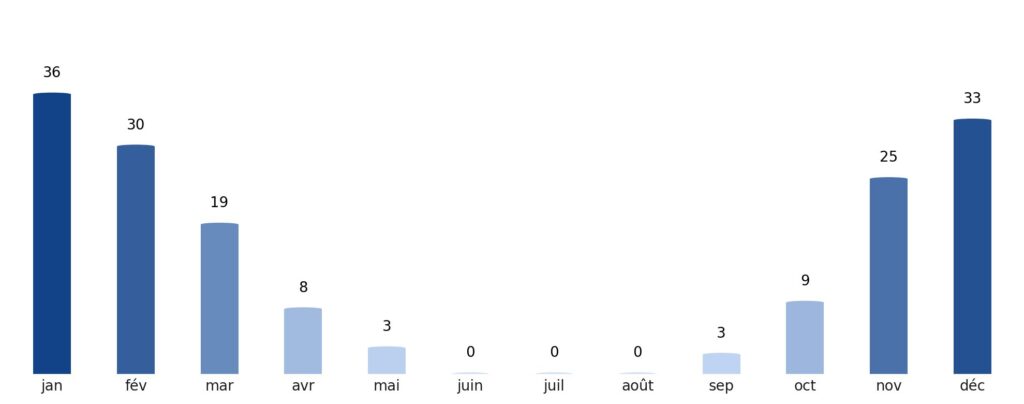 Pluviométrie mois par mois Libye