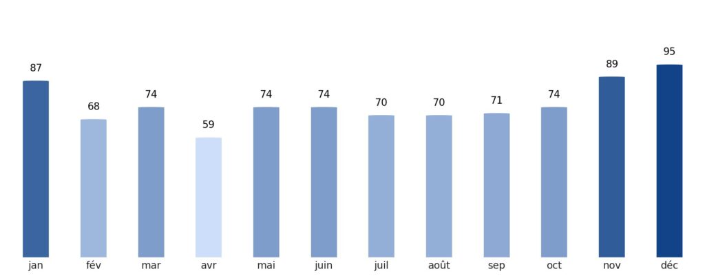 Pluviométrie mois par mois Luxembourg
