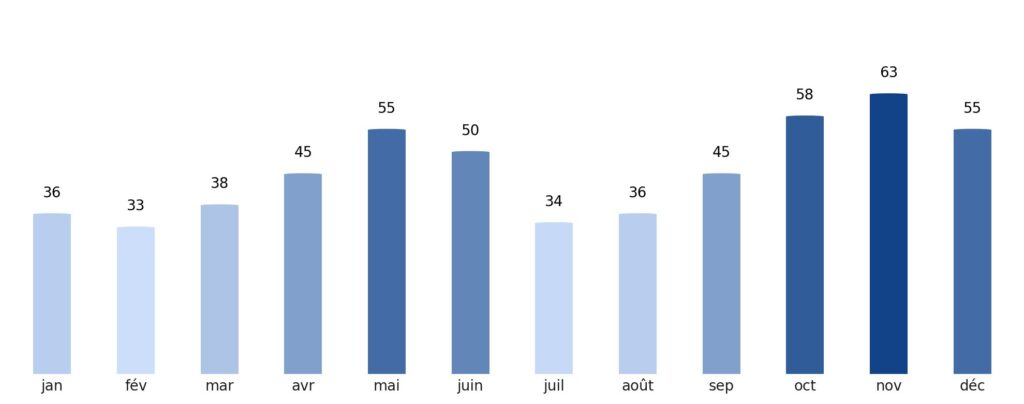 Pluviométrie mois par mois Macédoine du Nord