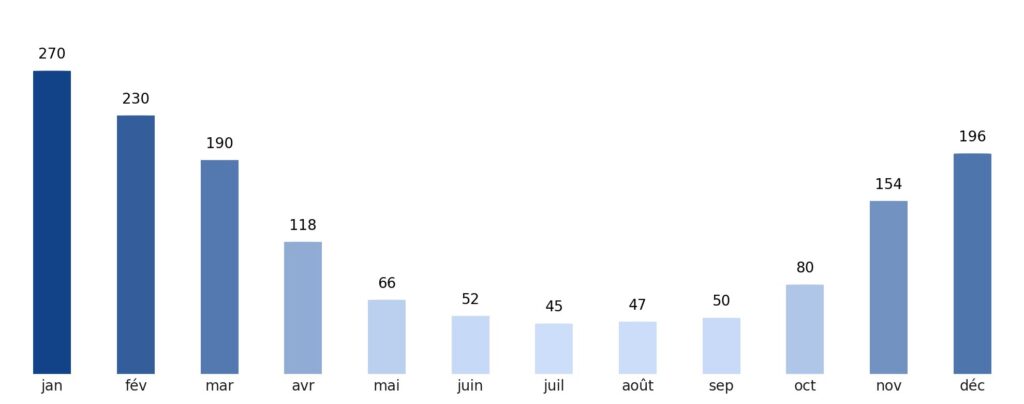 Pluviométrie mois par mois Madagascar