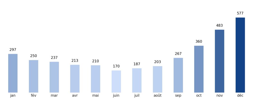 Pluviométrie mois par mois Malaisie