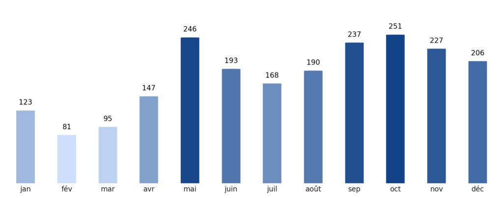 Pluviométrie mois par mois Maldives