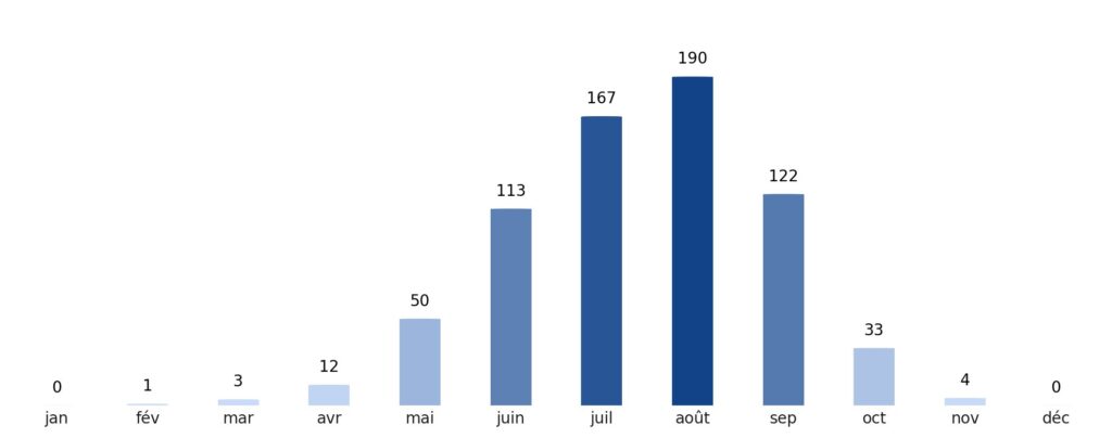 Pluviométrie mois par mois Mali
