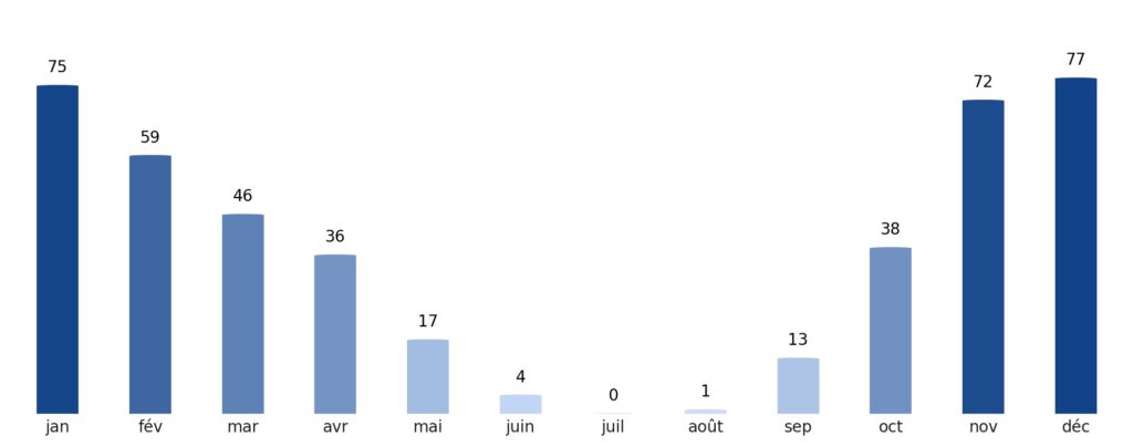 Pluviométrie mois par mois Maroc