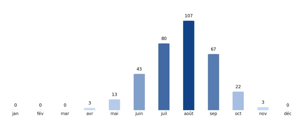 Pluviométrie mois par mois Mauritanie
