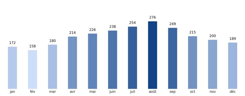 Pluviométrie mois par mois Micronésie