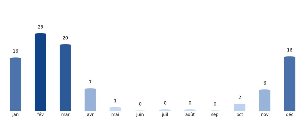 Pluviométrie mois par mois Émirats arabes unis