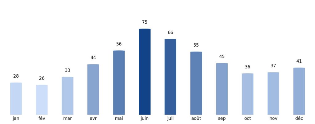 Pluviométrie mois par mois Moldavie