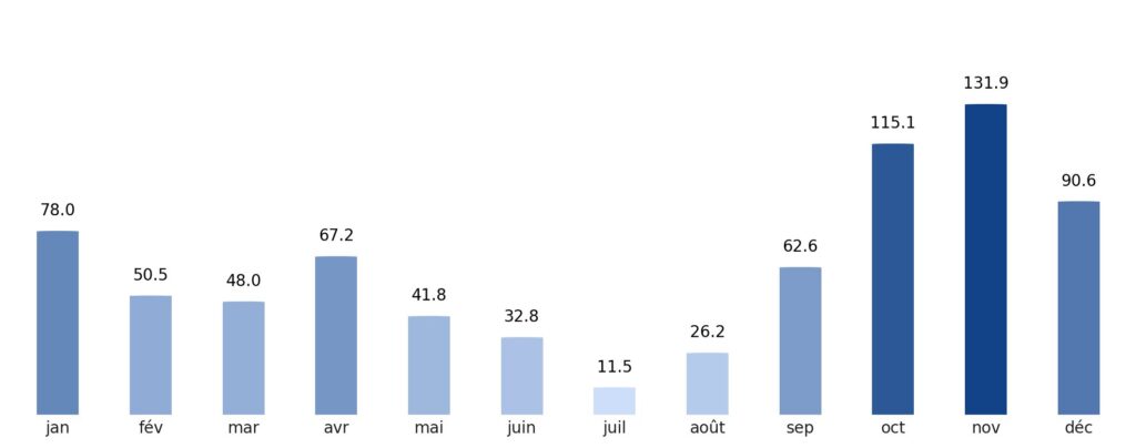 Pluviométrie mois par mois Monaco