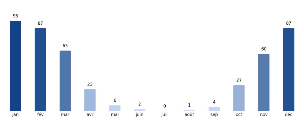 Pluviométrie mois par mois Namibie