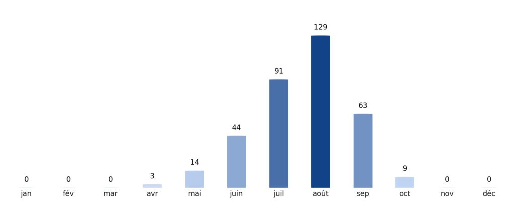 Pluviométrie mois par mois Niger