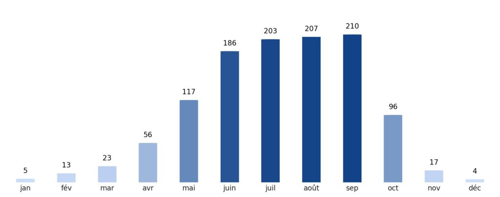 Pluviométrie mois par mois Nigeria