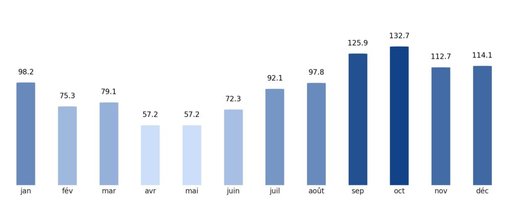 Pluviométrie mois par mois Norvège