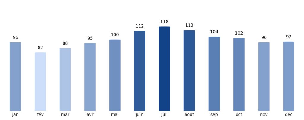 Pluviométrie mois par mois Nouvelle-Zélande