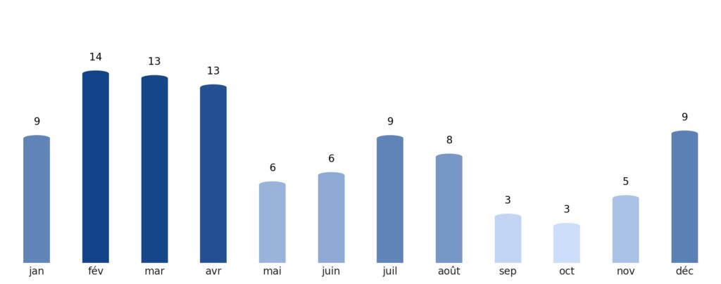 Pluviométrie mois par mois Oman