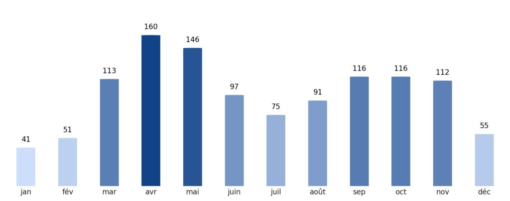 Pluviométrie mois par mois Ouganda