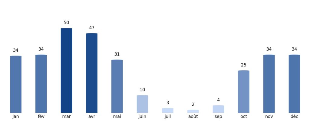 Pluviométrie mois par mois Ouzbékistan