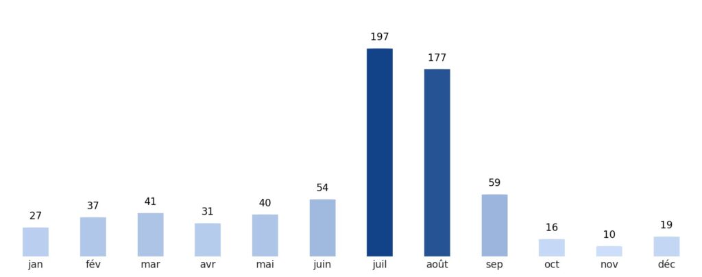 Pluviométrie mois par mois Pakistan