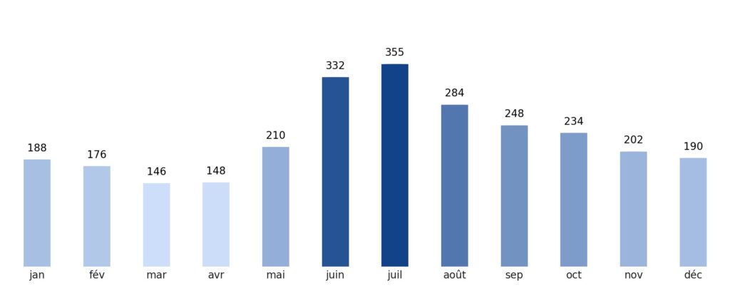 Pluviométrie mois par mois Palaos