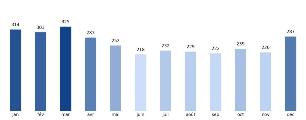 Pluviométrie mois par mois Papouasie-Nouvelle-Guinée