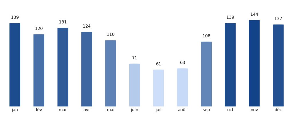 Pluviométrie mois par mois Paraguay