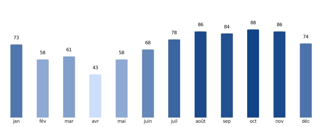 Pluviométrie mois par mois Pays-Bas