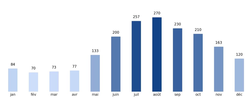 Pluviométrie mois par mois Philippines