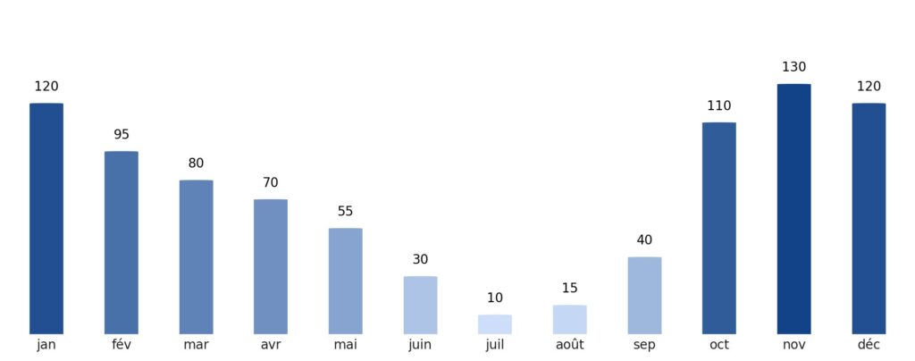Pluviométrie mois par mois Portugal