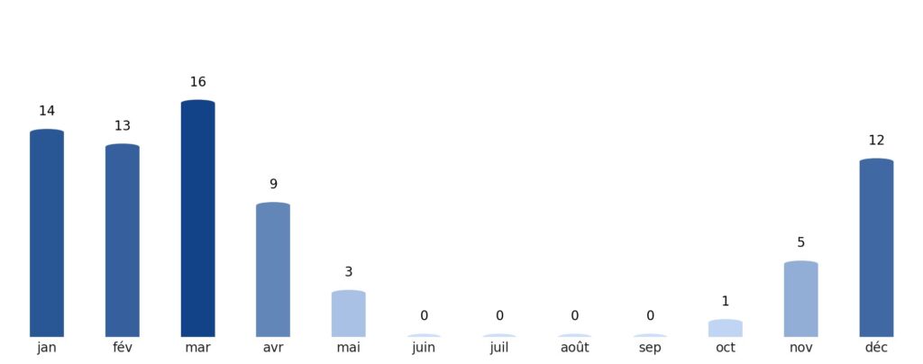 Pluviométrie mois par mois Qatar