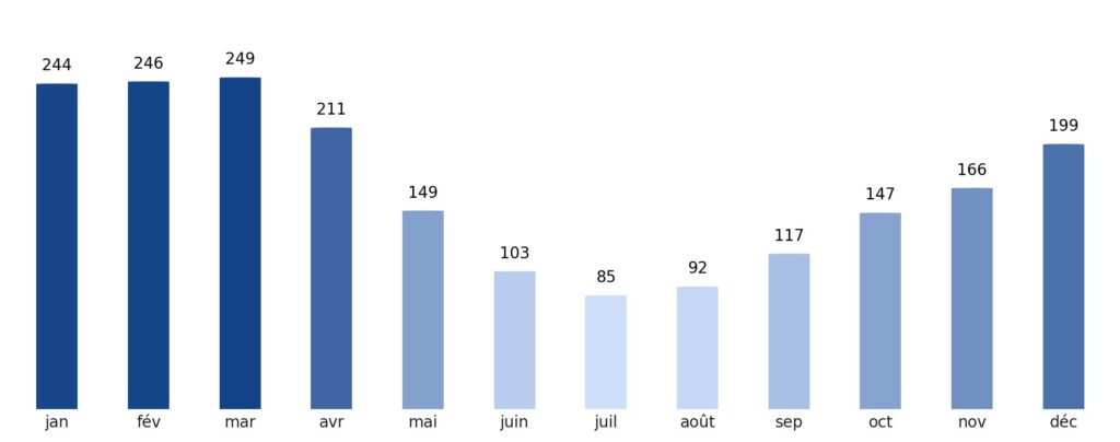 Pluviométrie mois par mois Équateur