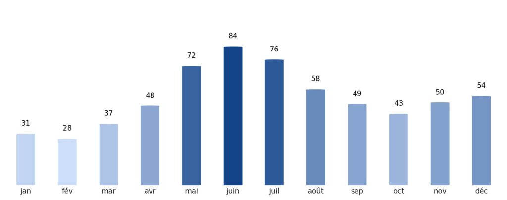 Pluviométrie mois par mois Roumanie