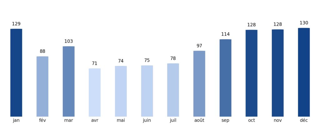 Pluviométrie mois par mois Royaume-Uni