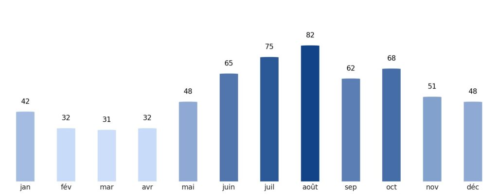 Pluviométrie mois par mois Russie