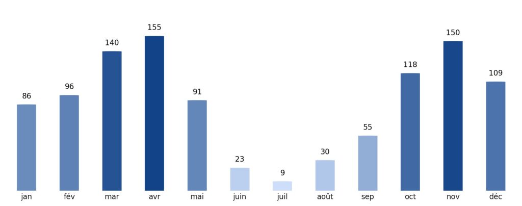 Pluviométrie mois par mois Rwanda