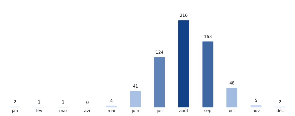 Pluviométrie mois par mois Sénégal
