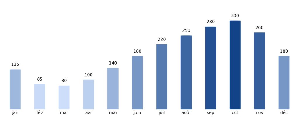 Pluviométrie mois par mois Sainte-Lucie