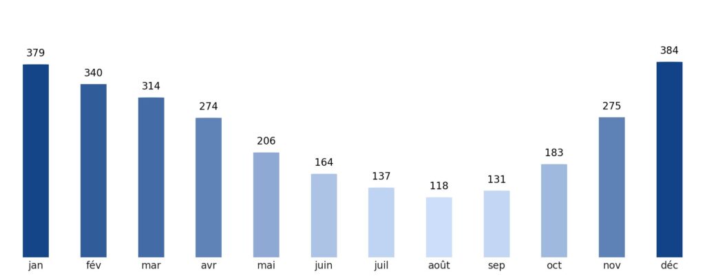 Pluviométrie mois par mois Samoa