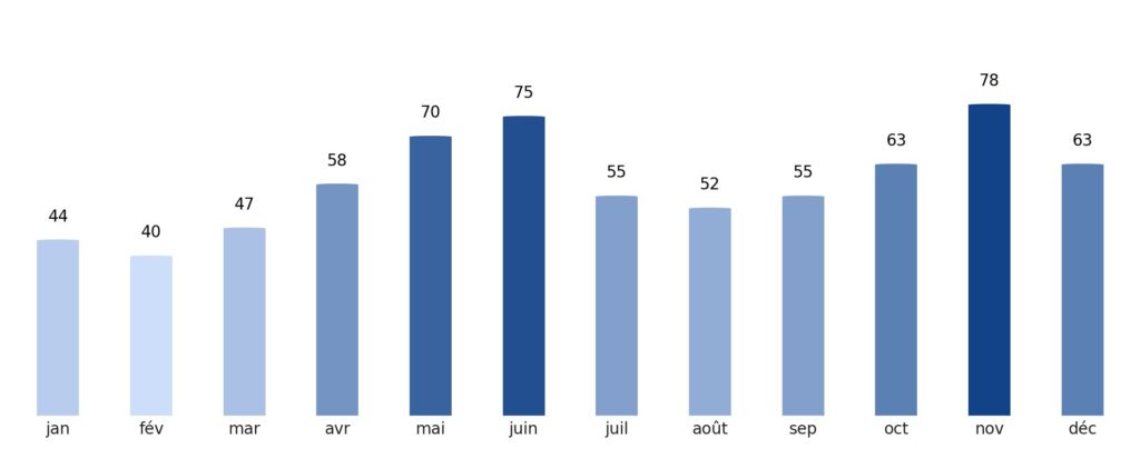 Pluviométrie mois par mois Serbie